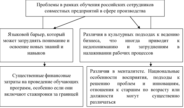 Проблемы в рамках обучения российских сотрудников совместных предприятий в сфере производства фитопродукции [2]