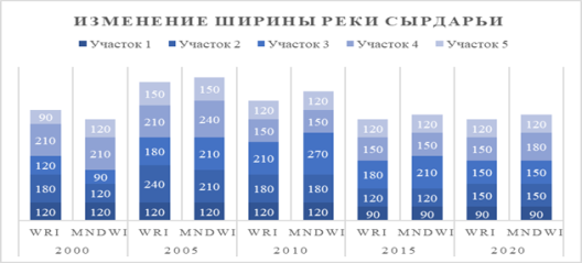 Изменение ширины реки Сырдарьи на разных участках за 20 лет