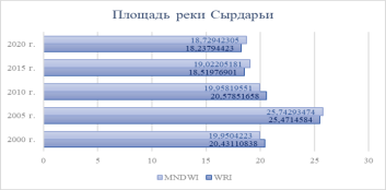 Площадь реки Сырдарьи, км2