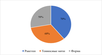 Статистика по росту продаж товаров, связанных с теннисом по компании Wildberries с января по октябрь 2024 года