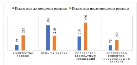 Динамика эффективности рекламной компании в сферу развития теннисного спорта