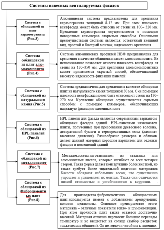 Системы навесных вентилируемых фасадов