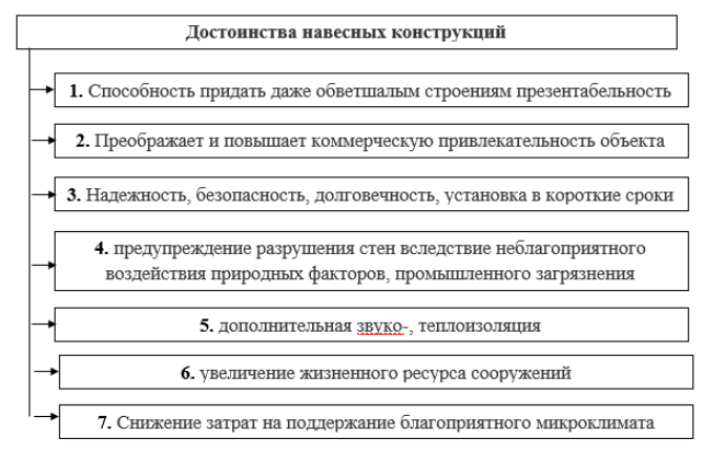 Достоинства навесных контракций