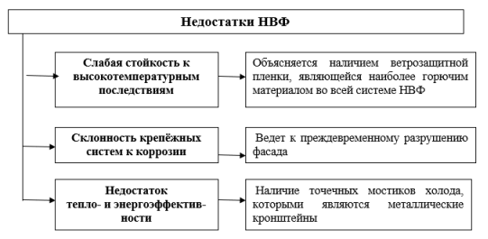 Недостатки НВФ