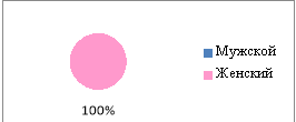 Характеристика выборки сотрудников «Центра социальной помощи семье и детям» по полу(%)