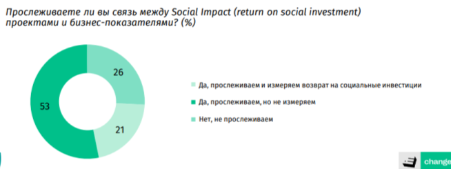 «Оценка взаимосвязи между Social Impact и бизнес», исследование E+ Change и Ipsos, 2023 г.