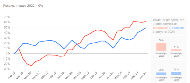 Динамика среднего числа активных вакансий и резюме. Источник: hh.ru