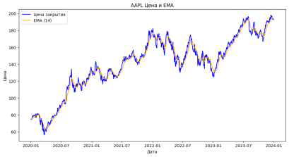 График цены с расчетом EMA