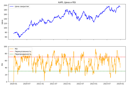 График цены с расчетом RSI