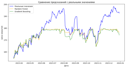 Сравнении предсказаний с реальными значениями моделей Random Forest и Gradient Boosting