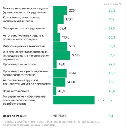 Процент роста инвестиций по отраслям в 2023 году