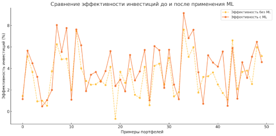 Разница процесса инвестиций с участием ML