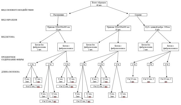 Схема экспериментальных исследований бетонных и фибробетонных опытных образцов