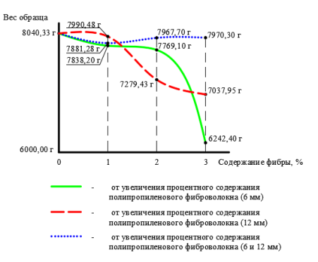 Нелинейная зависимость веса образцов призм от увеличения процентного содержания полипропиленового фиброволокна