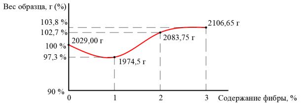 Нелинейная зависимость веса образцов кубов от увеличения процентного содержания полипропиленового фиброволокна (6 и 12 мм)