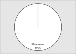 Характеристика выборки сотрудников муниципального бюджетного дошкольного образовательного учреждения детского сада № 115 по полу (%)