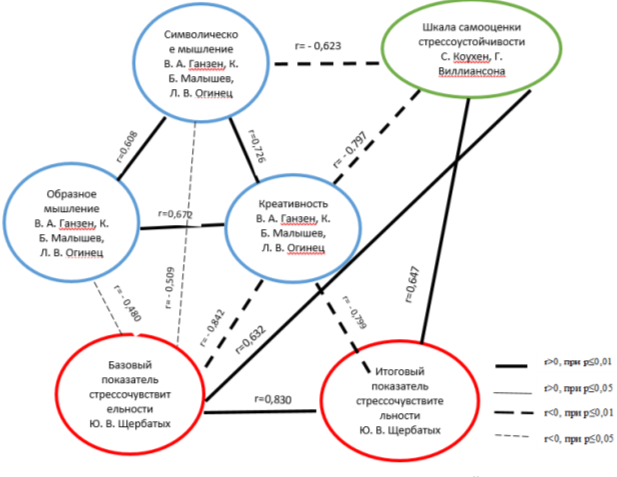 Корреляционная плеяда связи стрессоустойчивости и креативности