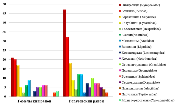 Сравнительная характеристика фауны семейств бабочек 2-х районов
