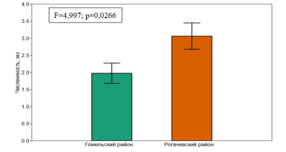 Численность Lepidoptera Гомельского и Рогачевского районов (2022–2023 гг.)