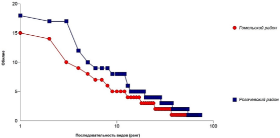 Сравнительная характеристика распределения видов обилия Гомельского и Рогачевского районов (2022–2023 гг.)