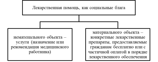 Лекарственная помощь, как социальные блага