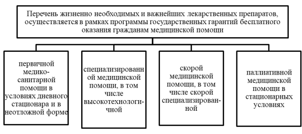 Перечень жизненно необходимых и важнейших лекарственных препаратов, осуществляется в рамках программы государственных гарантий бесплатного оказания гражданам медицинской помощи