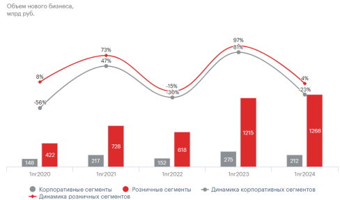 Объемы лизингового рынка в разрезе корпоративного и розничного сегмента [6]