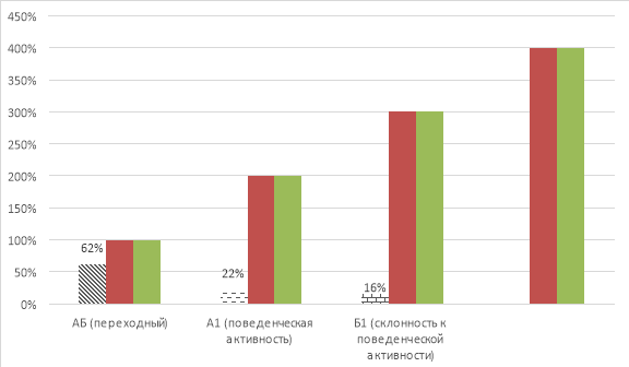 Распределение студентов по типу поведенческой активности студентов (%)