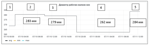 Перевалка. Диметры рабочих валков: 283 мм, 279 мм, 262 мм, 284 мм