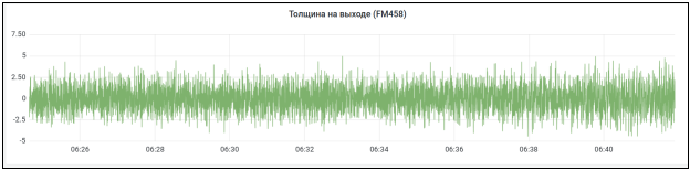 Отклонение толщины прокатываемой полосы в зоне 1