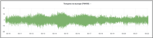 Отклонение прокатываемой полосы при уровнях вибрации выше 15–20 мм/с в зоне 2