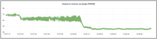 Скорость полосы на входе в клеть