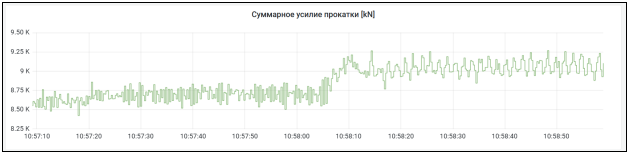 Суммарное усилие прокатки