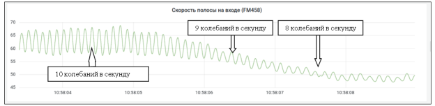 Скорость полосы на входе