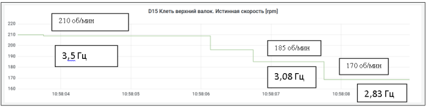 Частота вращения рабочего валка