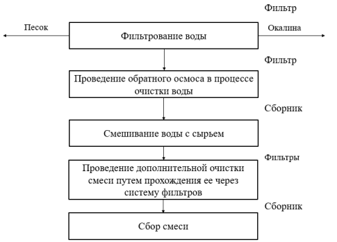 Технология очистки воды