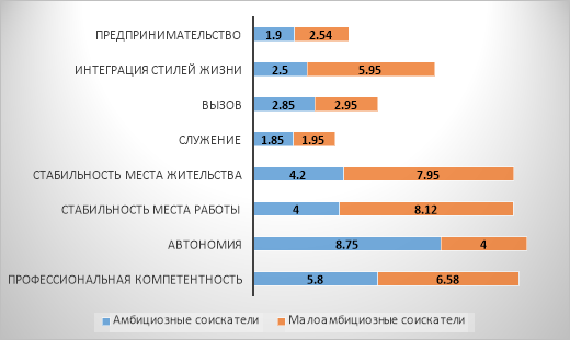 Соотношение выраженности ведущих профессиональных мотивов в подгруппах соискателей рабочих мест в банковской сфере