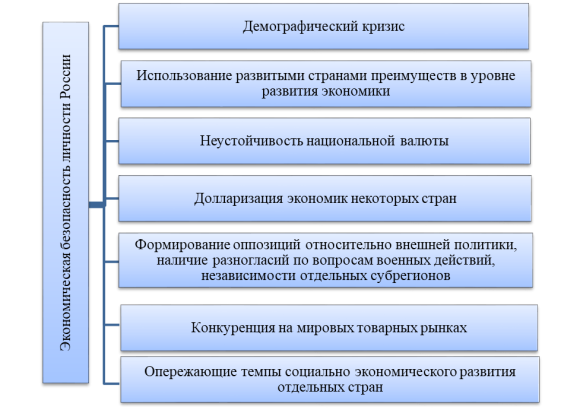 Ключевые внешние угрозы экономической безопасности человека в России. Источник: составлено авторами