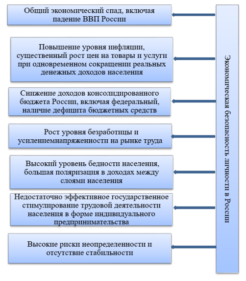 Ключевые внутренние угрозы экономической безопасности личности в России. Источник: составлено автором