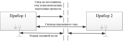 Взаимодействие приборов с гальванической изоляцией