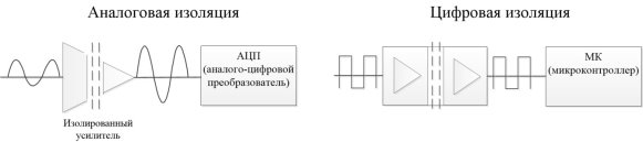 Аналоговые и цифровые изоляторы