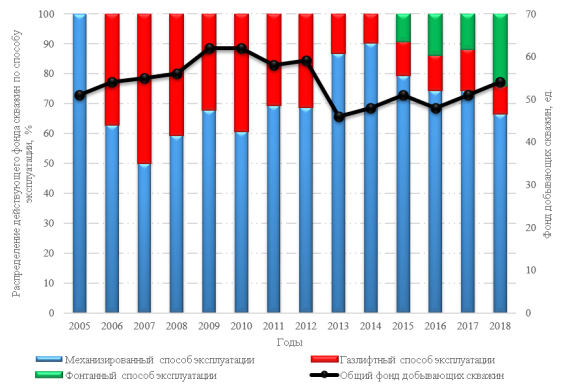 Динамика изменения и распределение действующего фонда скважин по способу эксплуатации