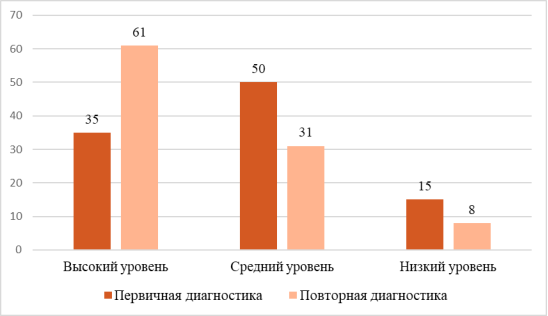 Распределение учащихся по уровню коммуникативных способностей до и после эксперимента (%)