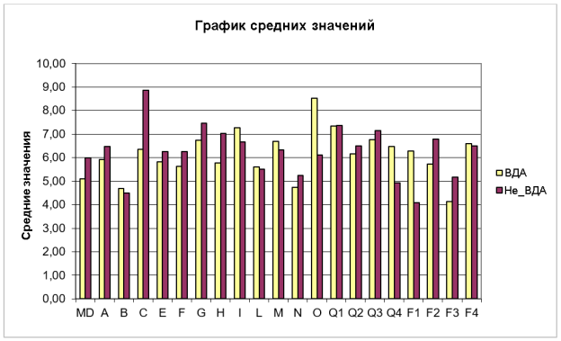 График средних значений различий по исследуемым личностным особенностям в группах ВДА и не-ВДА