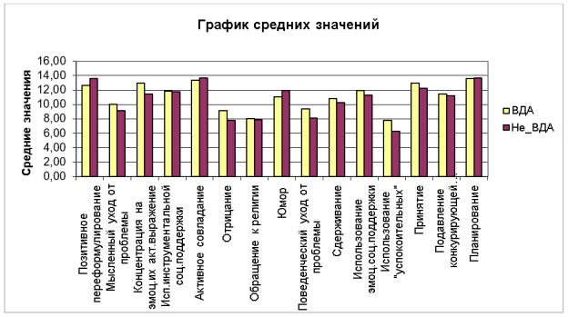 График средних значений различий по исследуемым копинг-стратегиям в группах ВДА и не-ВДА