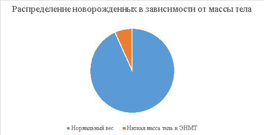 Распределение новорожденных в зависимости от массы тела