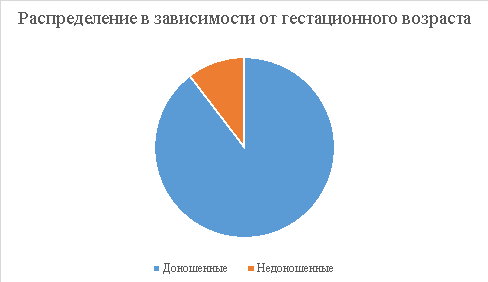 Распределение новорожденных в зависимости от гестационного возраста