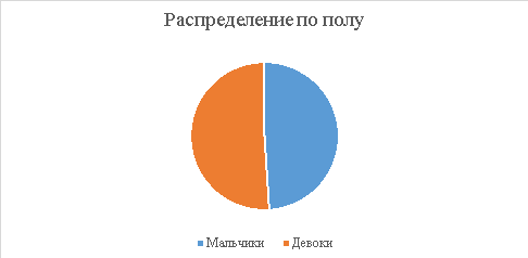 Распределение новорожденных по полу