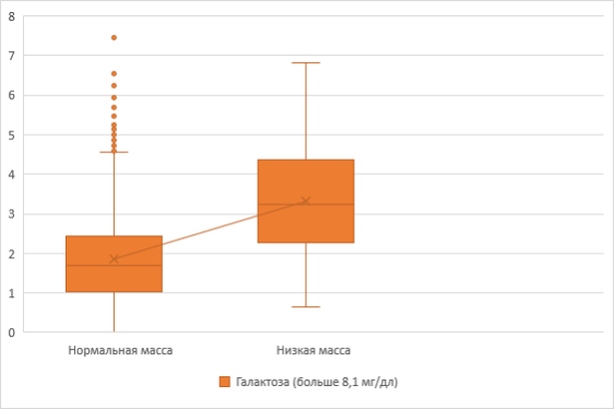 Концентрация галактозы у новорожденных в зависимости от массы тела