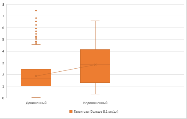 Концентрация галактозы у новорожденных в зависимости от гестационного возраста
